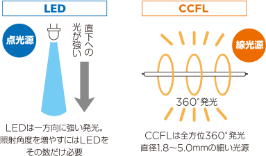 CCFL照明の特徴/