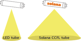 Wider light distribution than LED