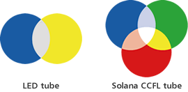 Light more natural than LED